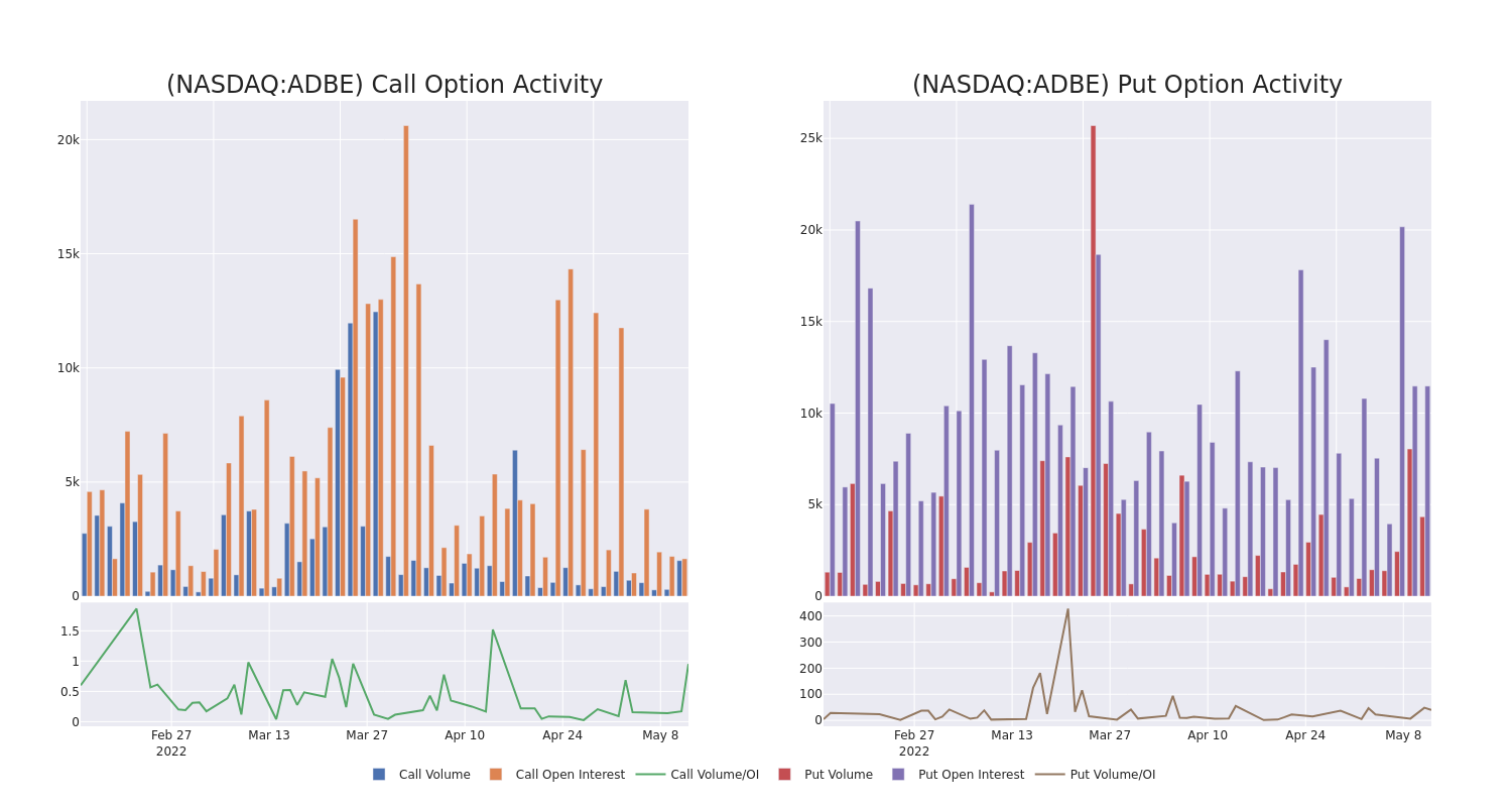 Options Call Chart