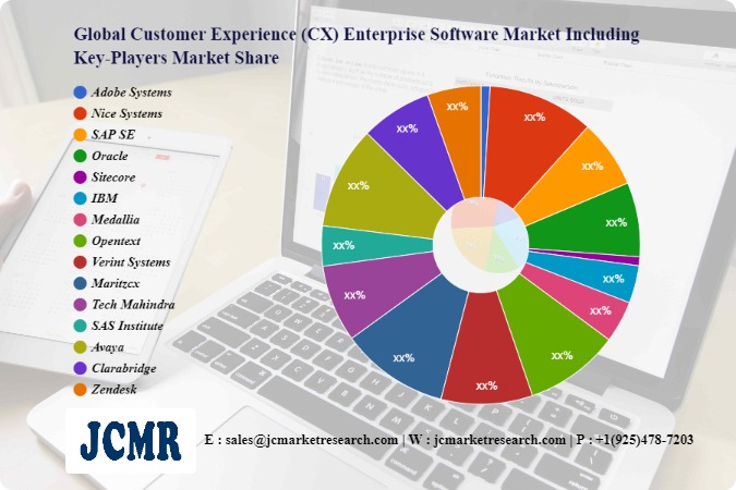 Customer Experience (CX) Enterprise Software Market SWOT Analysis including key players Adobe Systems, Nice Systems – Queen Anne and Mangolia News