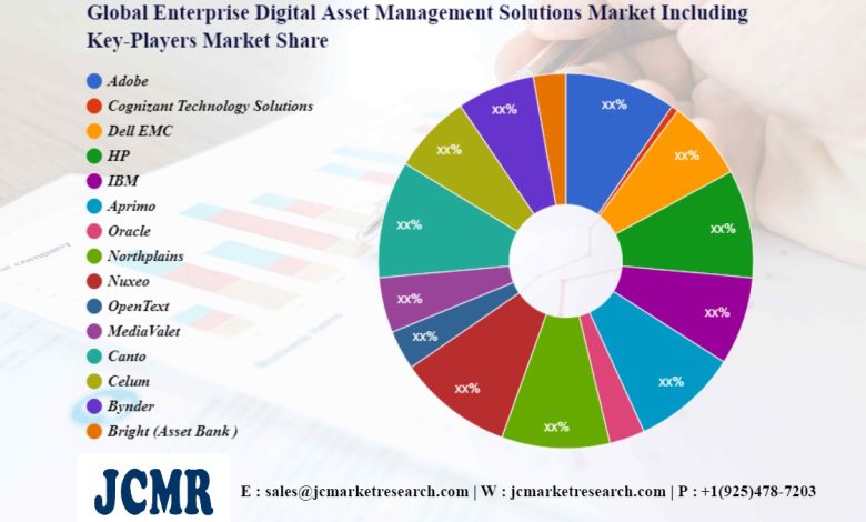 Enterprise Digital Asset Management Solutions Market Is Booming Worldwide | Adobe, Cognizant Technology Solutions – Queen Anne and Mangolia News