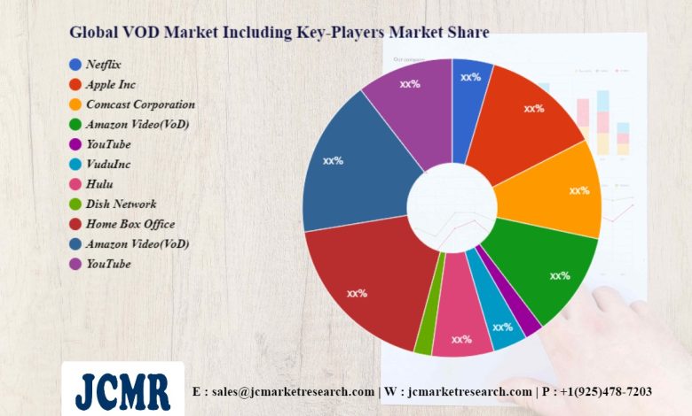 VOD Market Future Scope including key players Netflix, Apple Inc, Comcast Corporation, Amazon Video(VoD) – SMU Daily Mustang