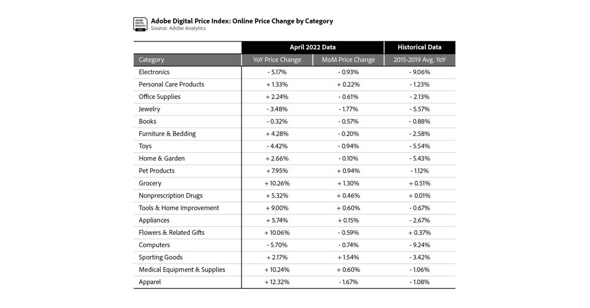 Adobe Digital Price Index: Online Inflation Slowing; Consumers Pull Back On Spending