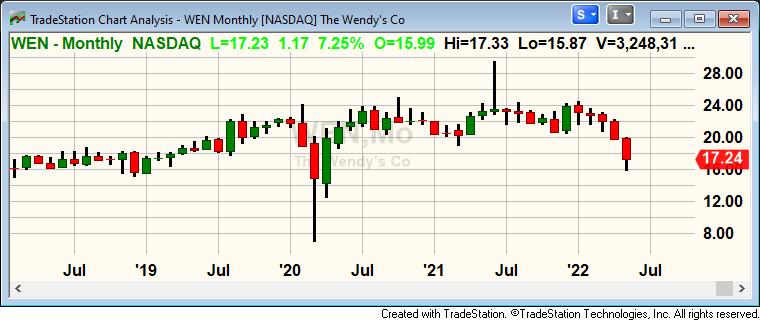 PreMarket Prep Hits The Drive-Thru: Comparing McDonald's, Wendy's Stock Performance